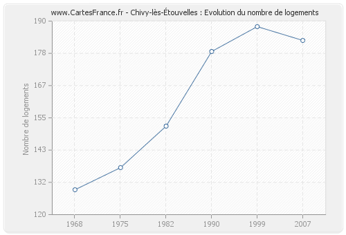 Chivy-lès-Étouvelles : Evolution du nombre de logements