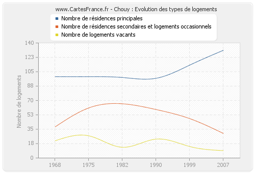 Chouy : Evolution des types de logements