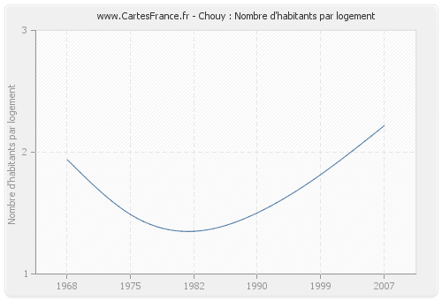 Chouy : Nombre d'habitants par logement
