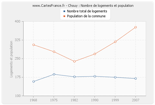 Chouy : Nombre de logements et population