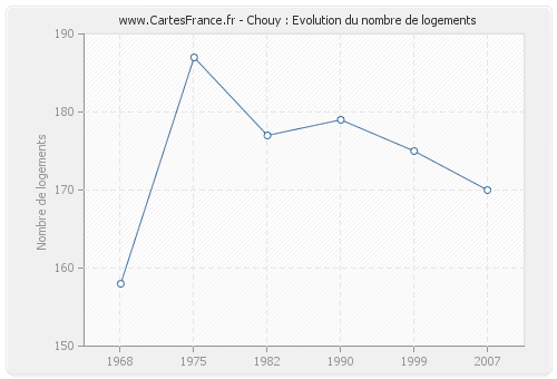 Chouy : Evolution du nombre de logements