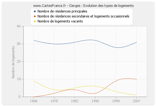 Cierges : Evolution des types de logements