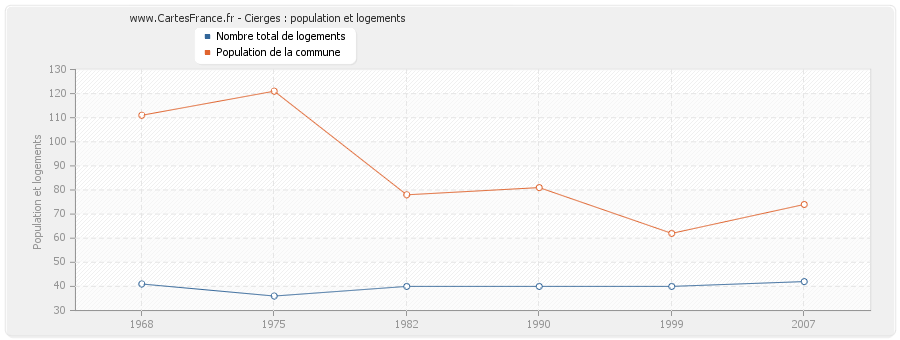 Cierges : population et logements