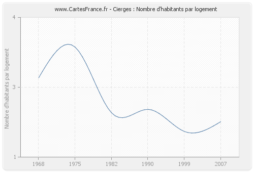 Cierges : Nombre d'habitants par logement