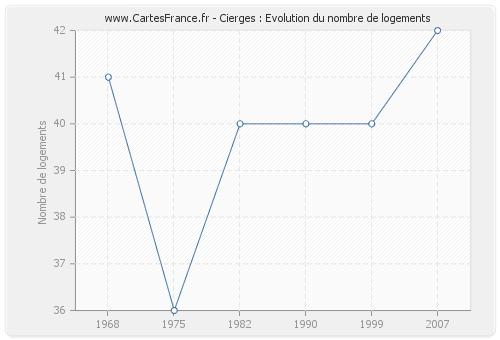 Cierges : Evolution du nombre de logements