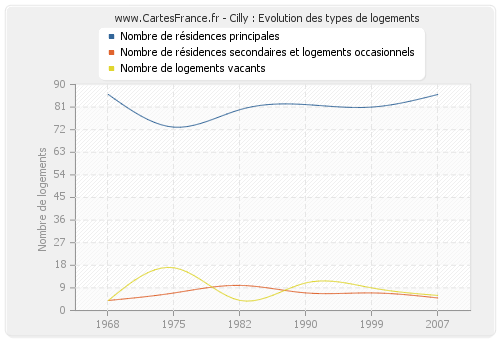 Cilly : Evolution des types de logements