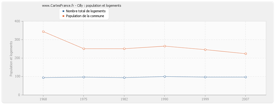 Cilly : population et logements