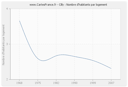 Cilly : Nombre d'habitants par logement