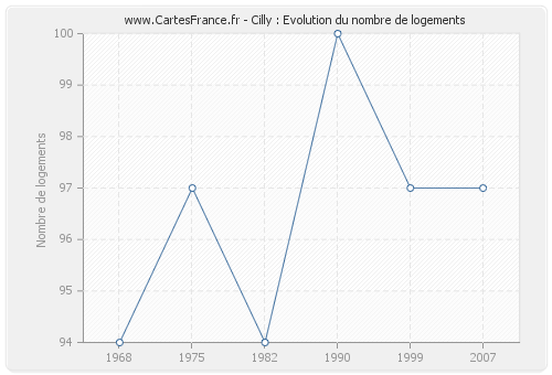 Cilly : Evolution du nombre de logements