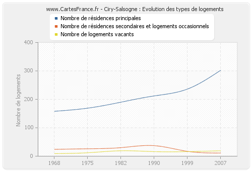 Ciry-Salsogne : Evolution des types de logements