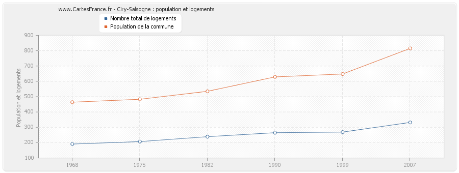 Ciry-Salsogne : population et logements