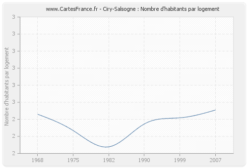 Ciry-Salsogne : Nombre d'habitants par logement