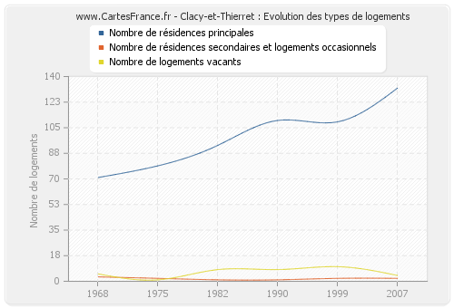 Clacy-et-Thierret : Evolution des types de logements
