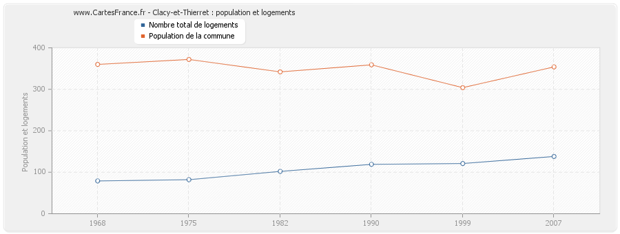 Clacy-et-Thierret : population et logements