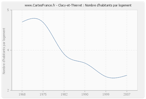 Clacy-et-Thierret : Nombre d'habitants par logement