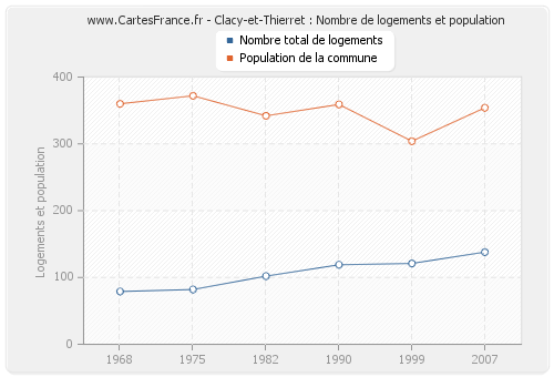 Clacy-et-Thierret : Nombre de logements et population