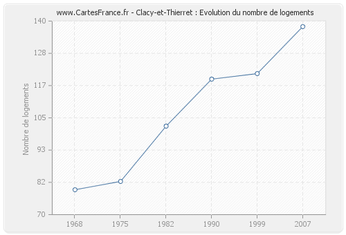 Clacy-et-Thierret : Evolution du nombre de logements