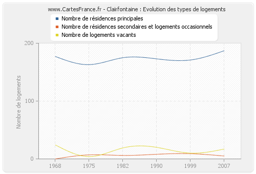 Clairfontaine : Evolution des types de logements