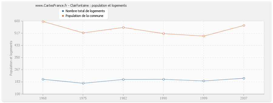 Clairfontaine : population et logements