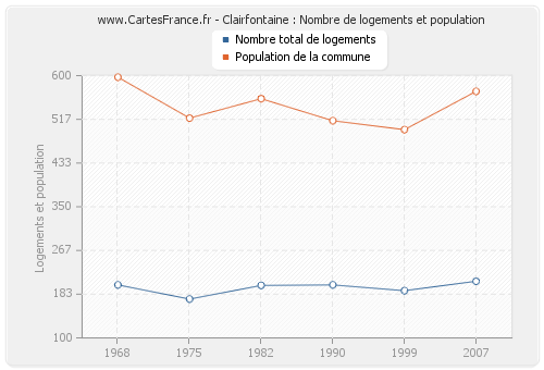 Clairfontaine : Nombre de logements et population