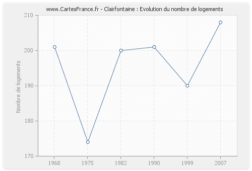 Clairfontaine : Evolution du nombre de logements
