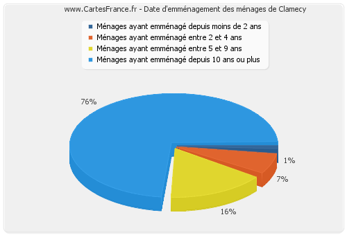 Date d'emménagement des ménages de Clamecy