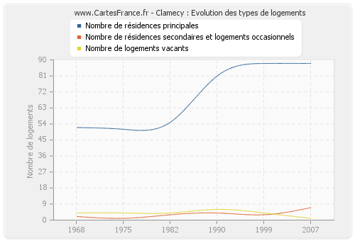 Clamecy : Evolution des types de logements