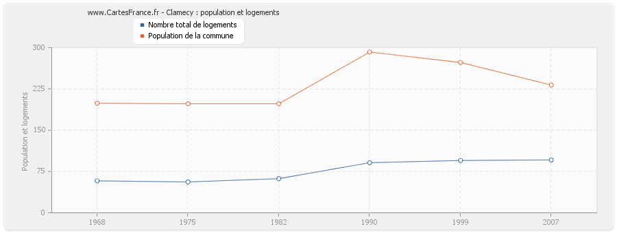 Clamecy : population et logements