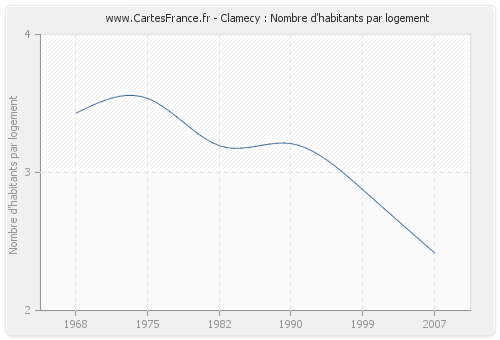 Clamecy : Nombre d'habitants par logement