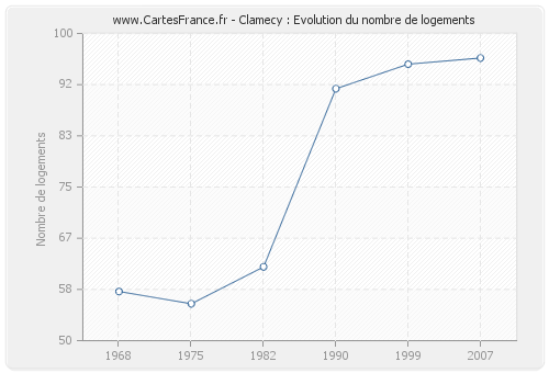 Clamecy : Evolution du nombre de logements