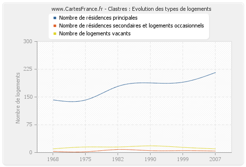 Clastres : Evolution des types de logements