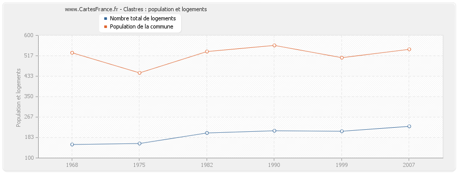 Clastres : population et logements