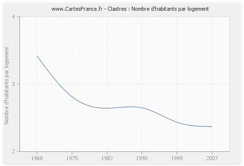 Clastres : Nombre d'habitants par logement