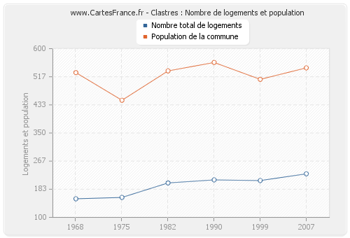 Clastres : Nombre de logements et population