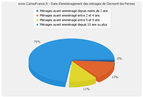 Date d'emménagement des ménages de Clermont-les-Fermes