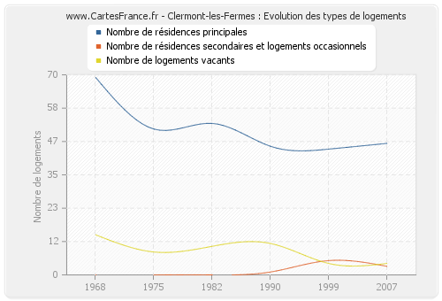 Clermont-les-Fermes : Evolution des types de logements