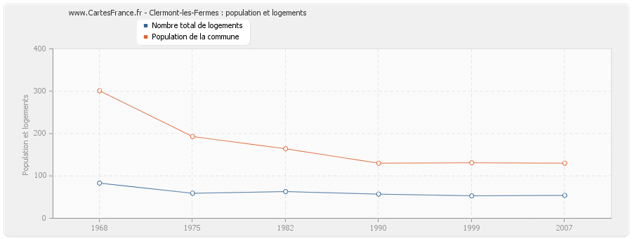 Clermont-les-Fermes : population et logements