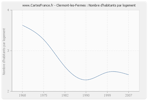 Clermont-les-Fermes : Nombre d'habitants par logement