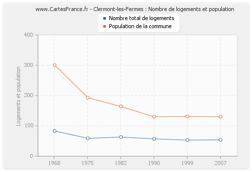 Clermont-les-Fermes : Nombre de logements et population
