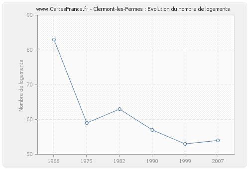 Clermont-les-Fermes : Evolution du nombre de logements