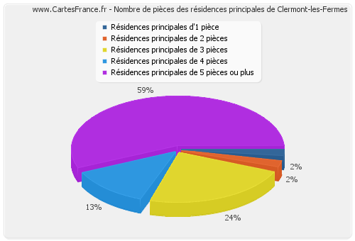 Nombre de pièces des résidences principales de Clermont-les-Fermes