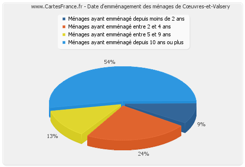 Date d'emménagement des ménages de Cœuvres-et-Valsery