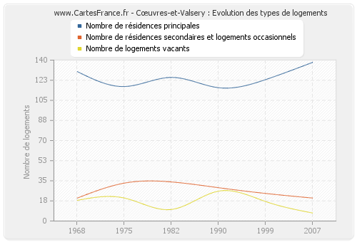 Cœuvres-et-Valsery : Evolution des types de logements