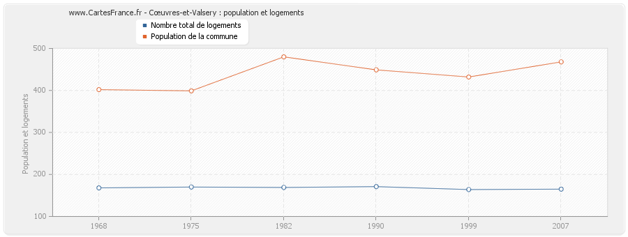 Cœuvres-et-Valsery : population et logements