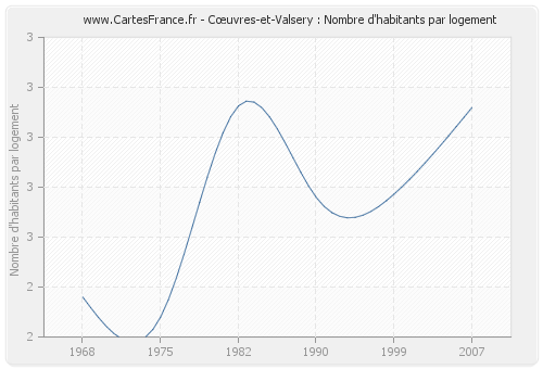 Cœuvres-et-Valsery : Nombre d'habitants par logement