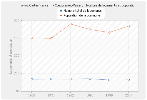 Cœuvres-et-Valsery : Nombre de logements et population