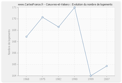 Cœuvres-et-Valsery : Evolution du nombre de logements