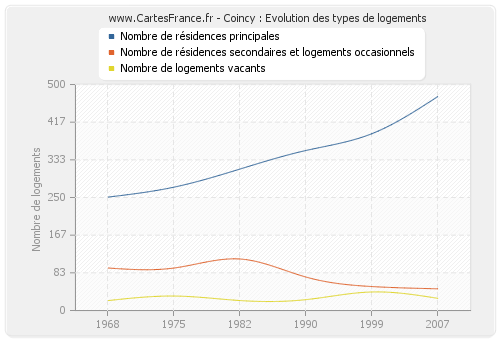 Coincy : Evolution des types de logements