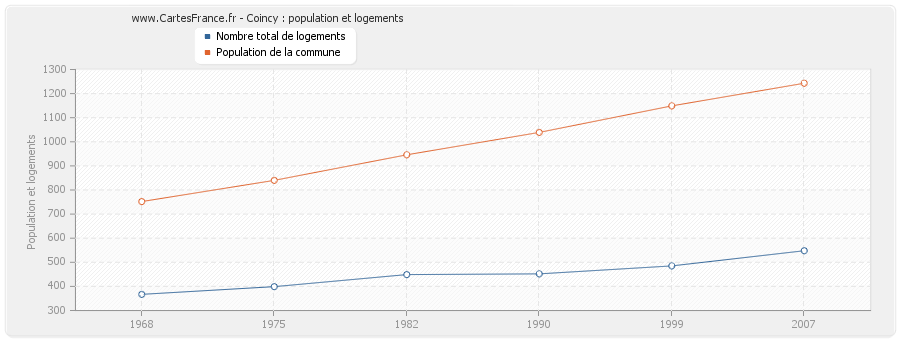 Coincy : population et logements