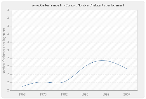Coincy : Nombre d'habitants par logement